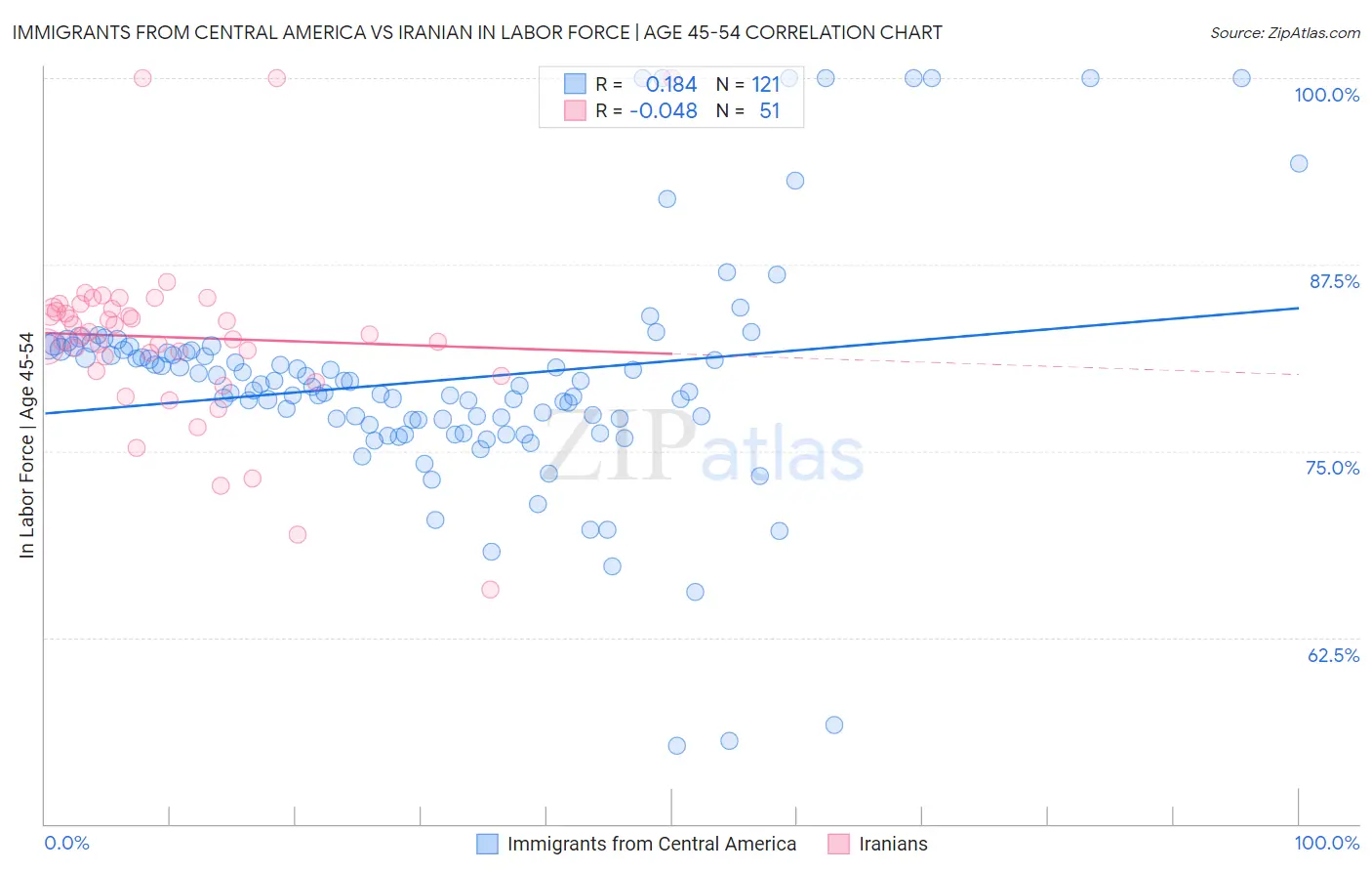 Immigrants from Central America vs Iranian In Labor Force | Age 45-54