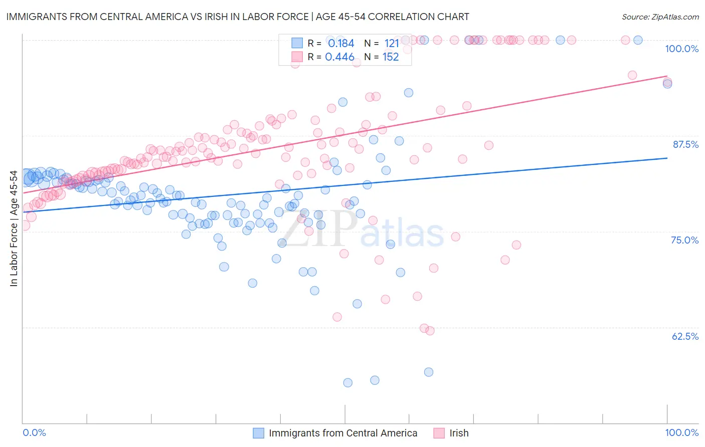 Immigrants from Central America vs Irish In Labor Force | Age 45-54