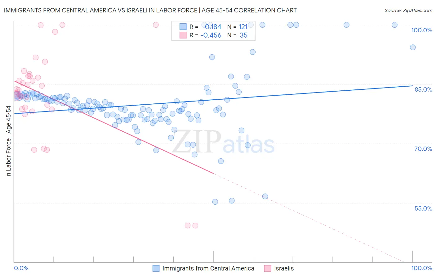 Immigrants from Central America vs Israeli In Labor Force | Age 45-54
