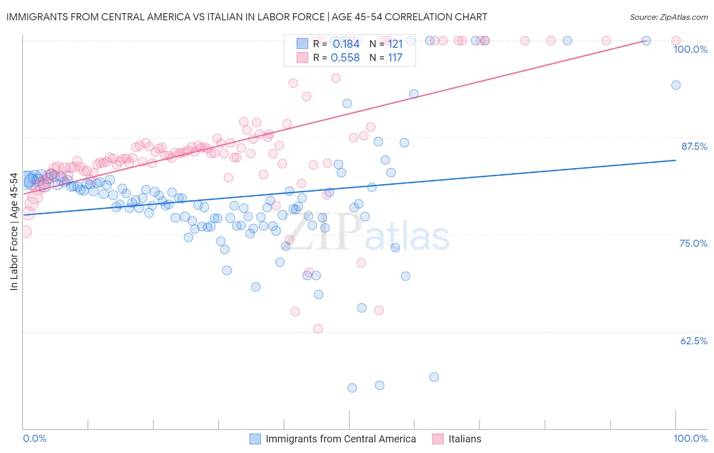Immigrants from Central America vs Italian In Labor Force | Age 45-54