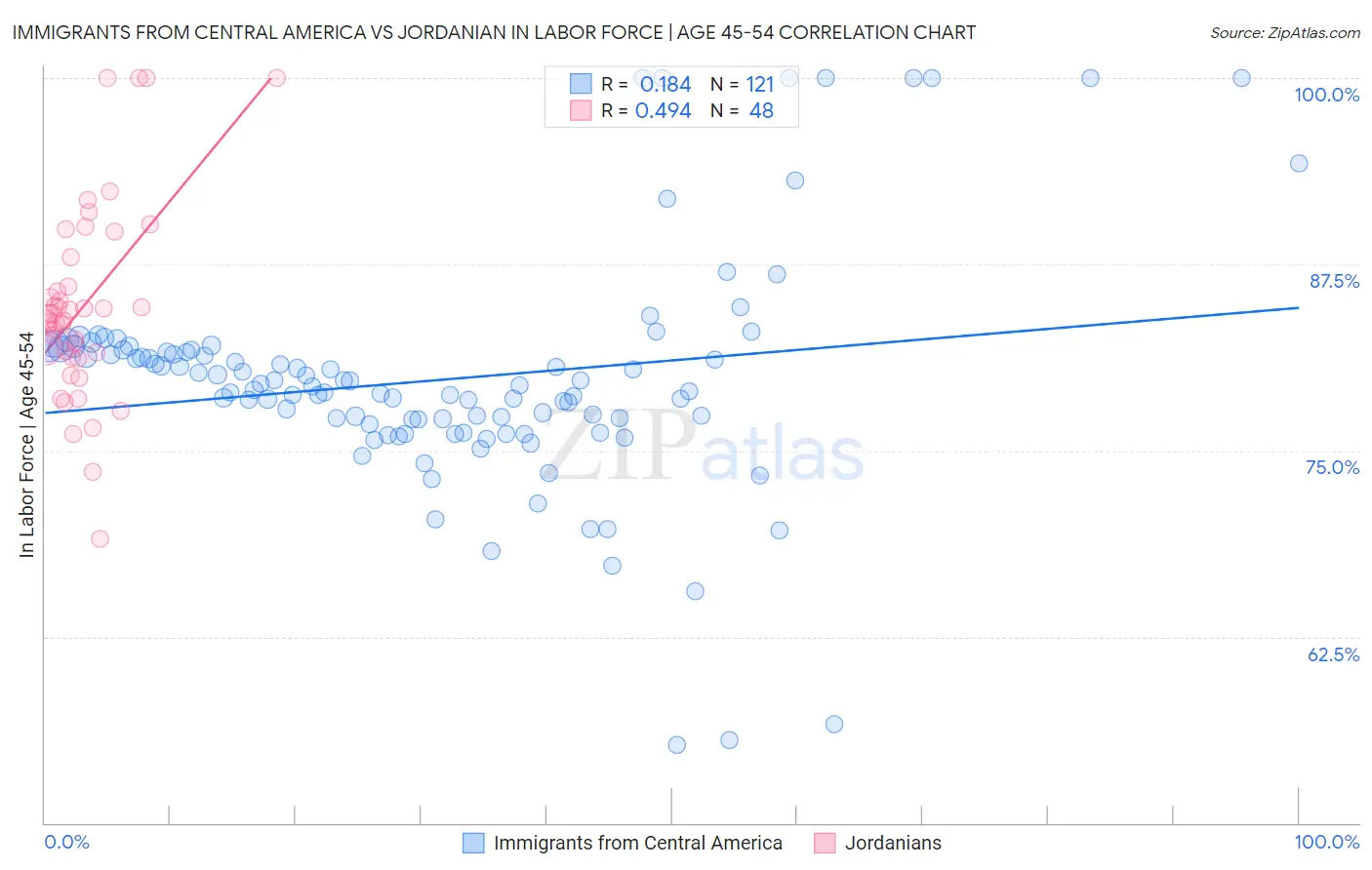 Immigrants from Central America vs Jordanian In Labor Force | Age 45-54