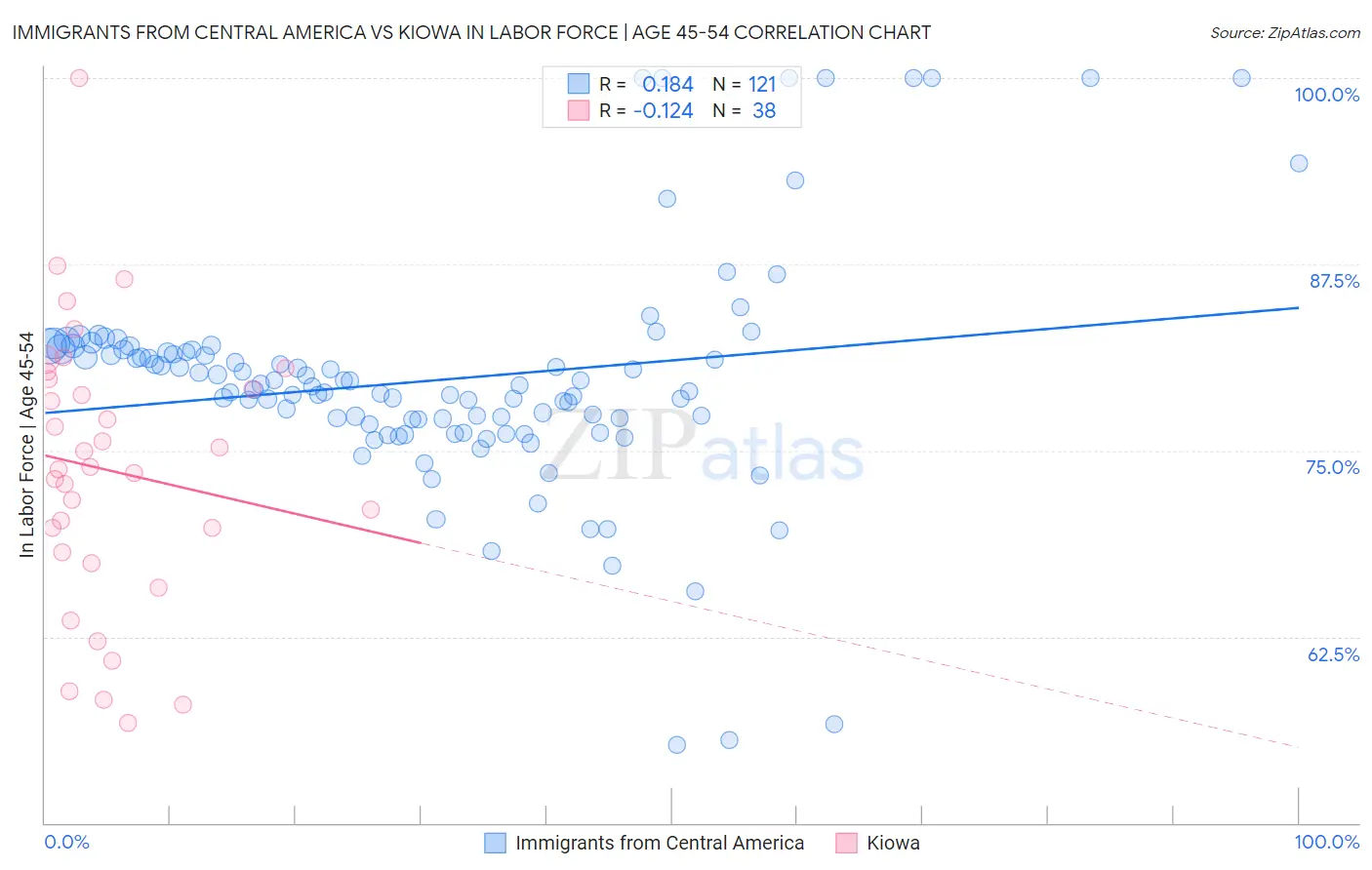 Immigrants from Central America vs Kiowa In Labor Force | Age 45-54