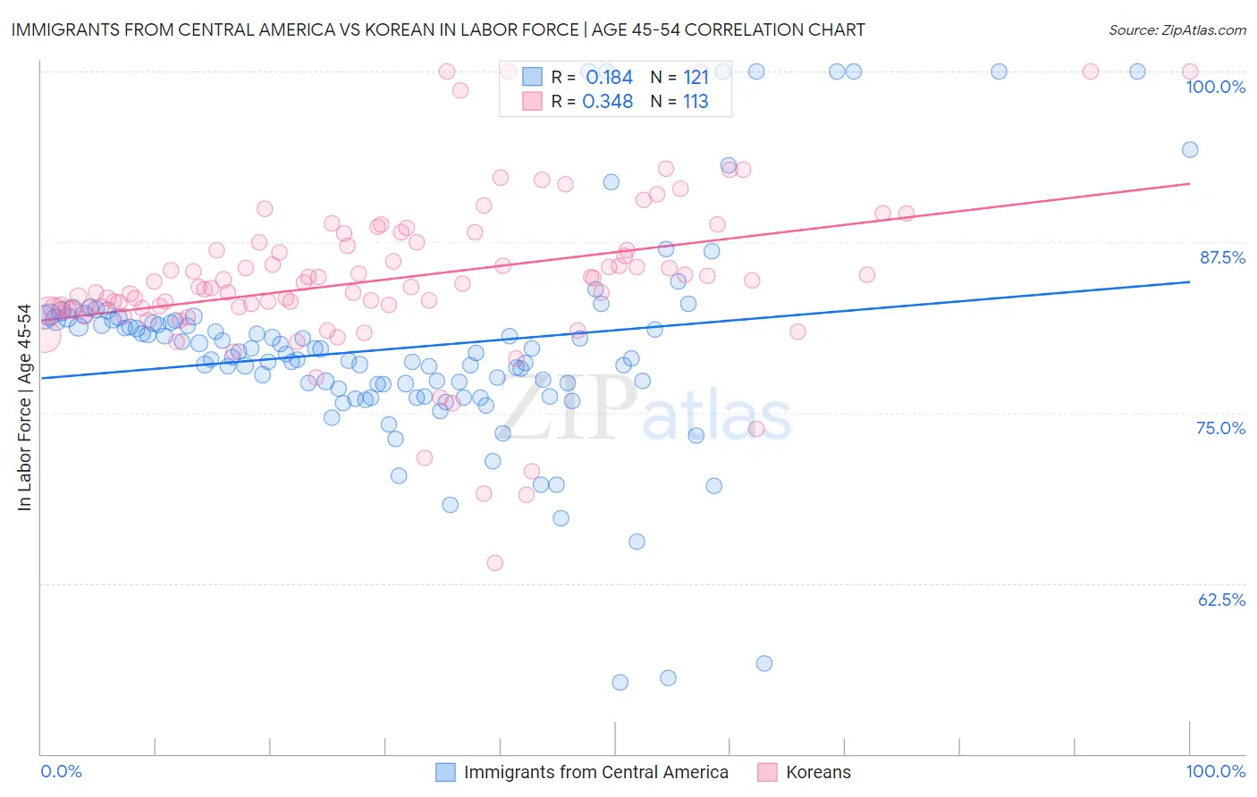 Immigrants from Central America vs Korean In Labor Force | Age 45-54
