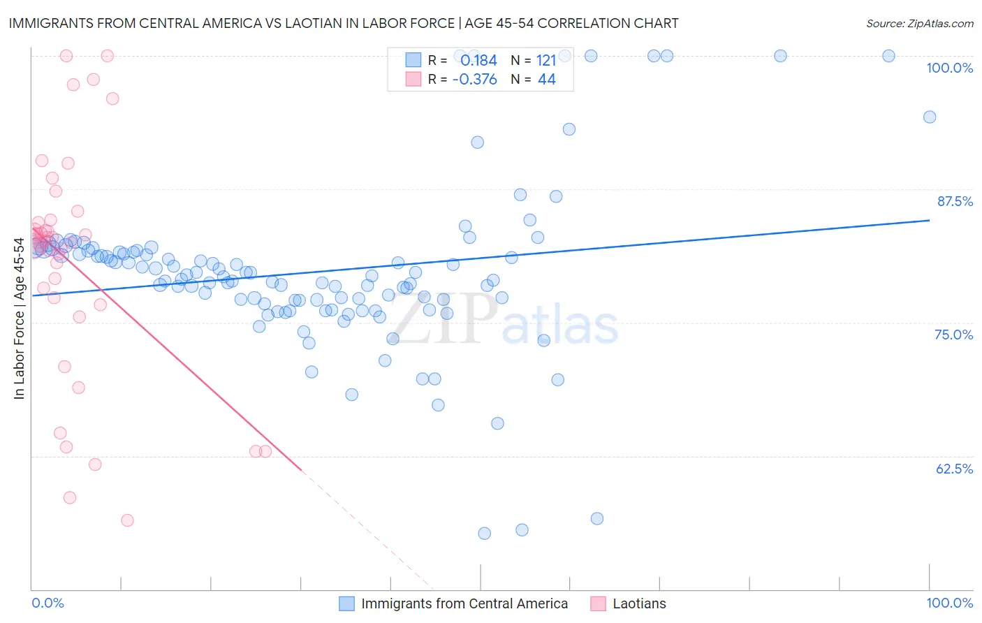 Immigrants from Central America vs Laotian In Labor Force | Age 45-54