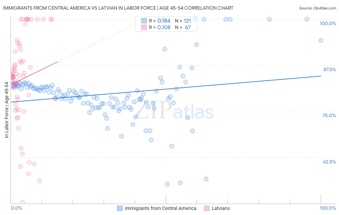 Immigrants from Central America vs Latvian In Labor Force | Age 45-54