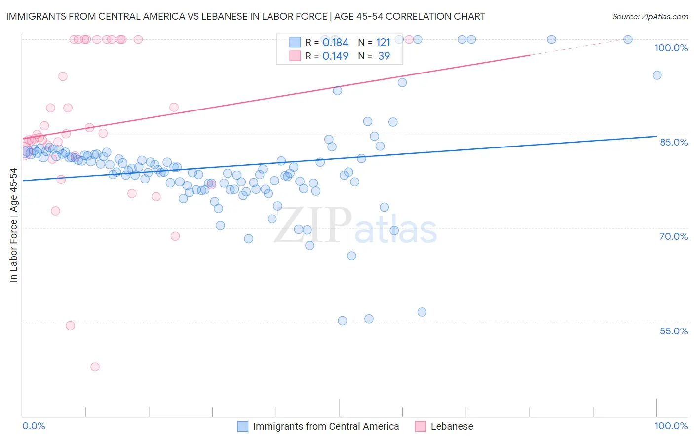 Immigrants from Central America vs Lebanese In Labor Force | Age 45-54