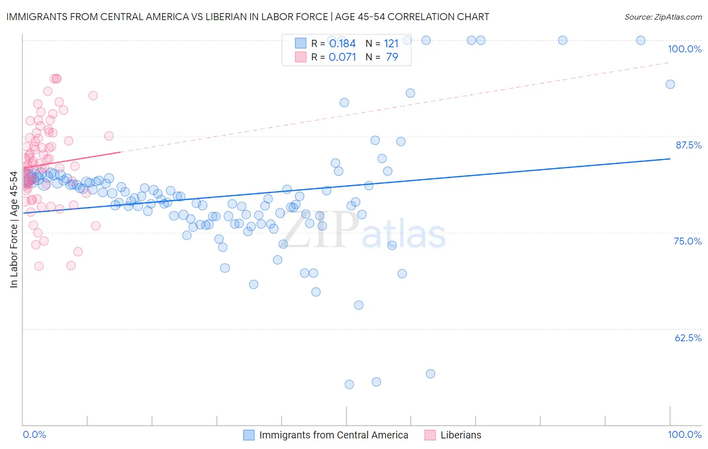 Immigrants from Central America vs Liberian In Labor Force | Age 45-54