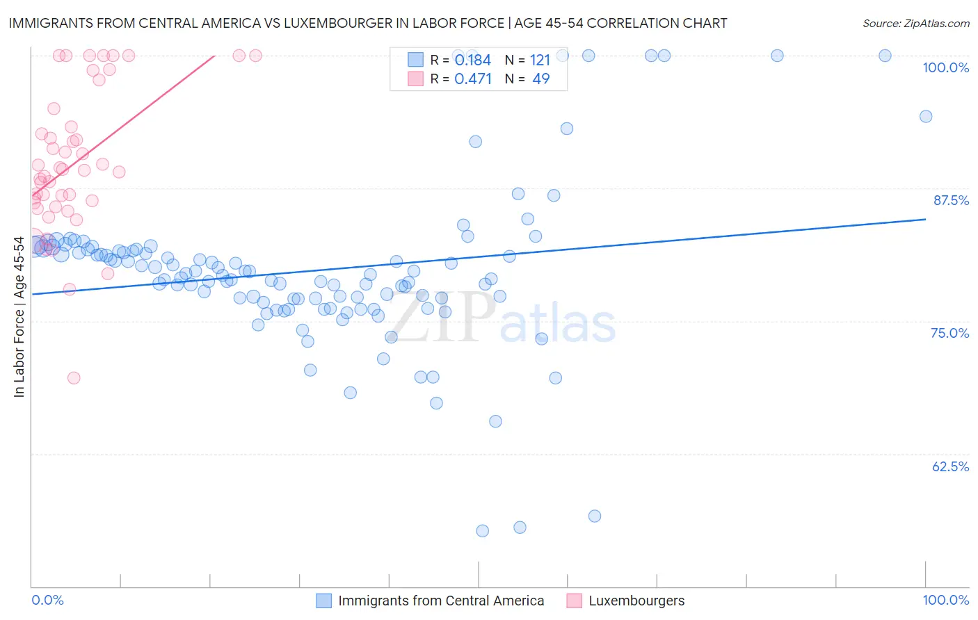 Immigrants from Central America vs Luxembourger In Labor Force | Age 45-54