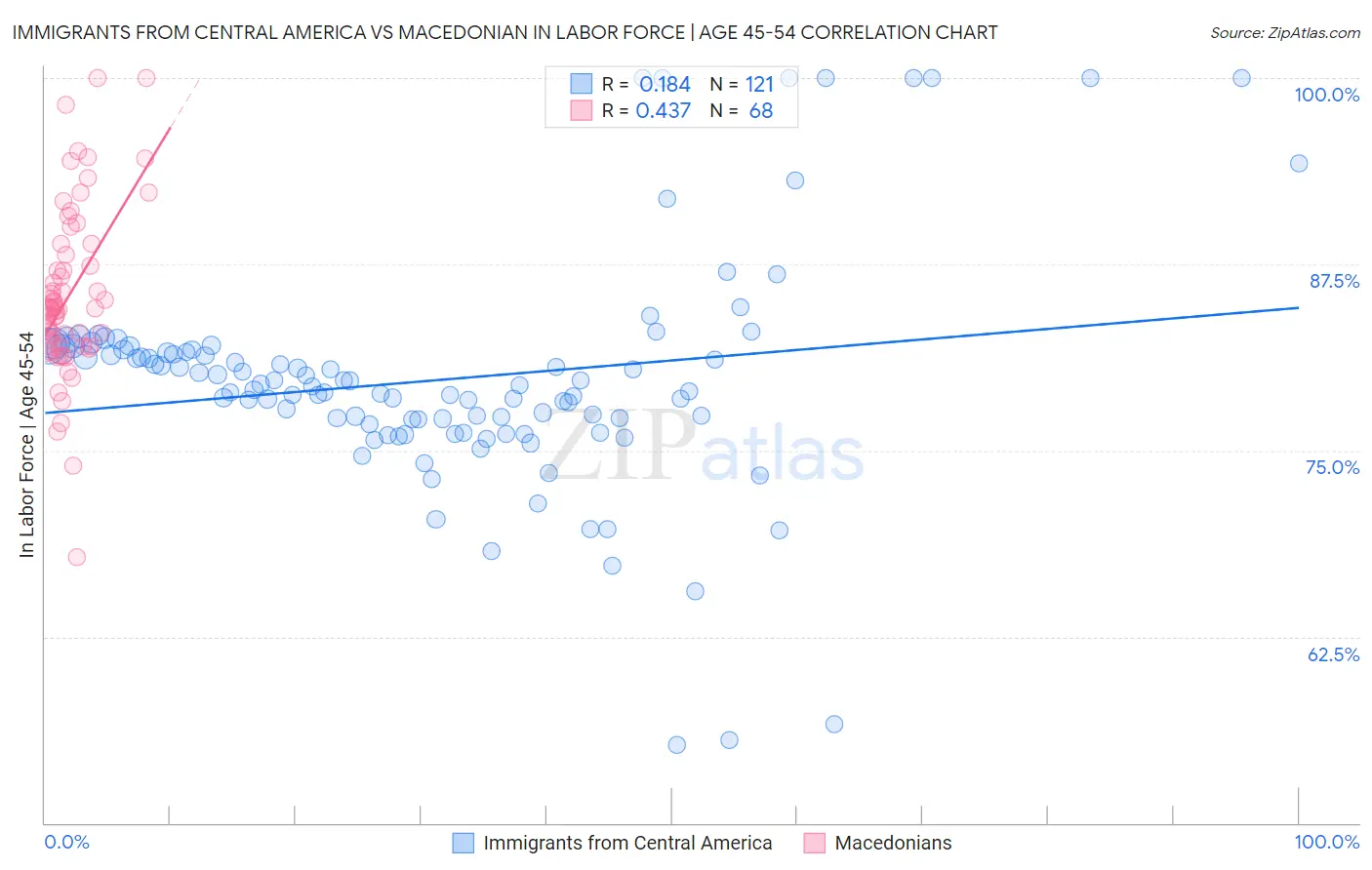 Immigrants from Central America vs Macedonian In Labor Force | Age 45-54