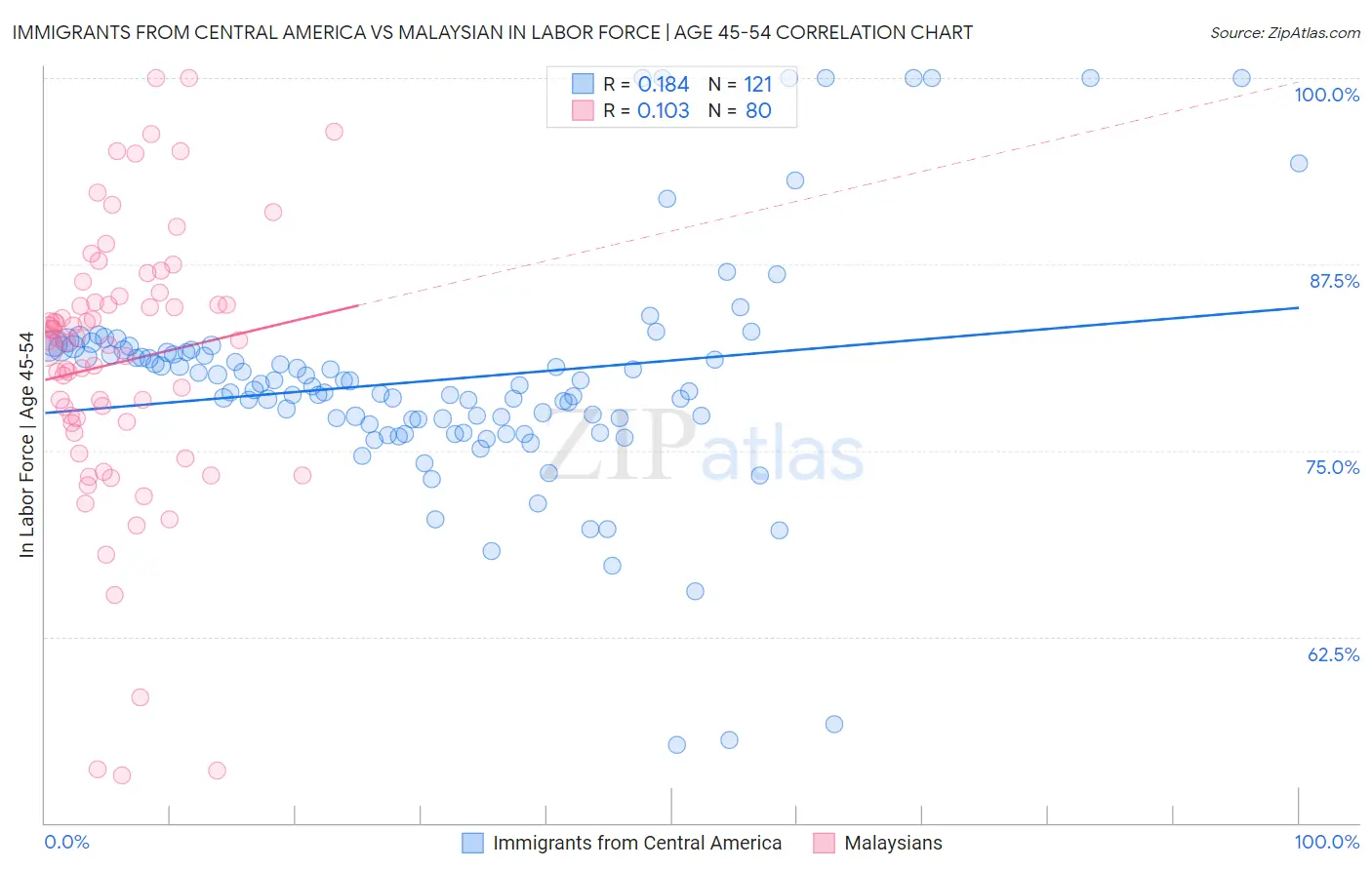 Immigrants from Central America vs Malaysian In Labor Force | Age 45-54