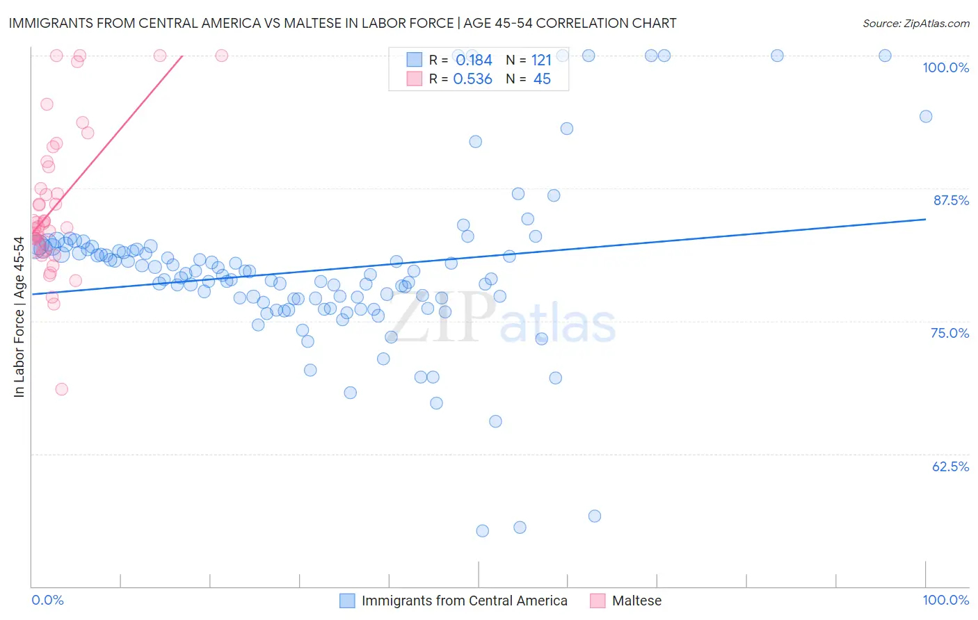 Immigrants from Central America vs Maltese In Labor Force | Age 45-54