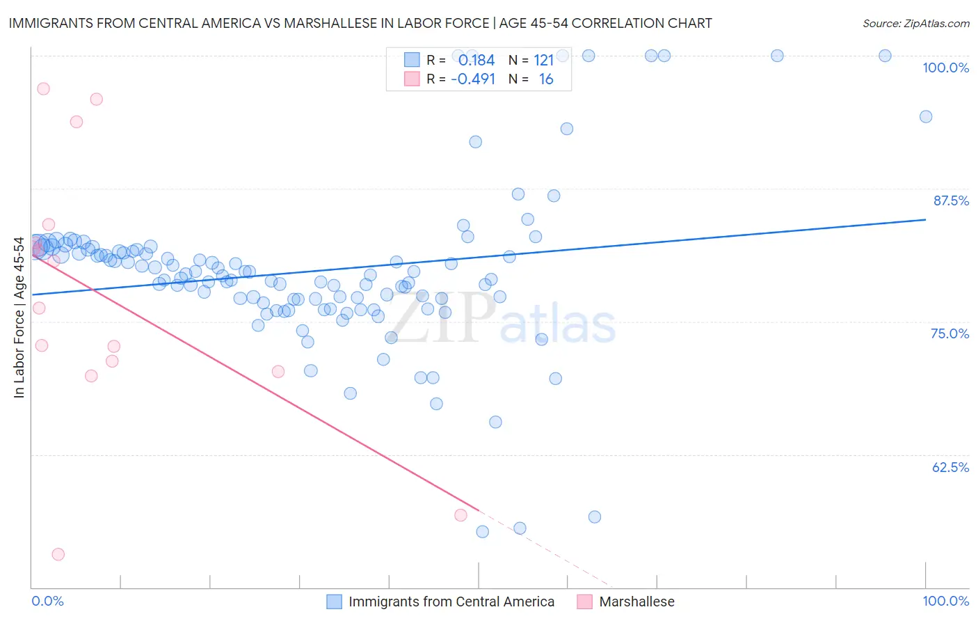 Immigrants from Central America vs Marshallese In Labor Force | Age 45-54
