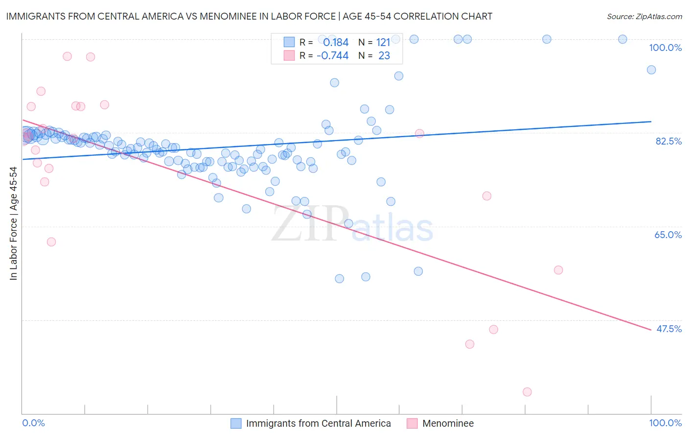 Immigrants from Central America vs Menominee In Labor Force | Age 45-54