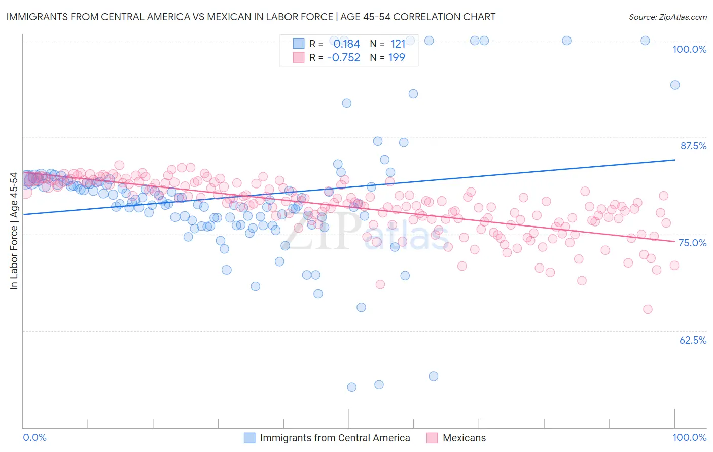 Immigrants from Central America vs Mexican In Labor Force | Age 45-54