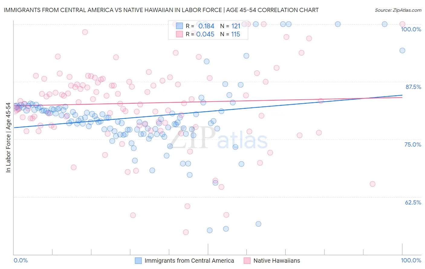 Immigrants from Central America vs Native Hawaiian In Labor Force | Age 45-54