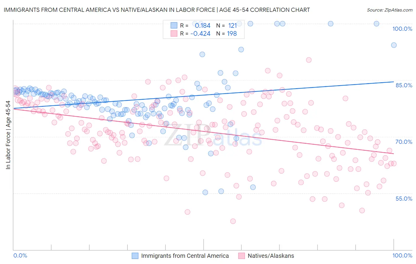Immigrants from Central America vs Native/Alaskan In Labor Force | Age 45-54