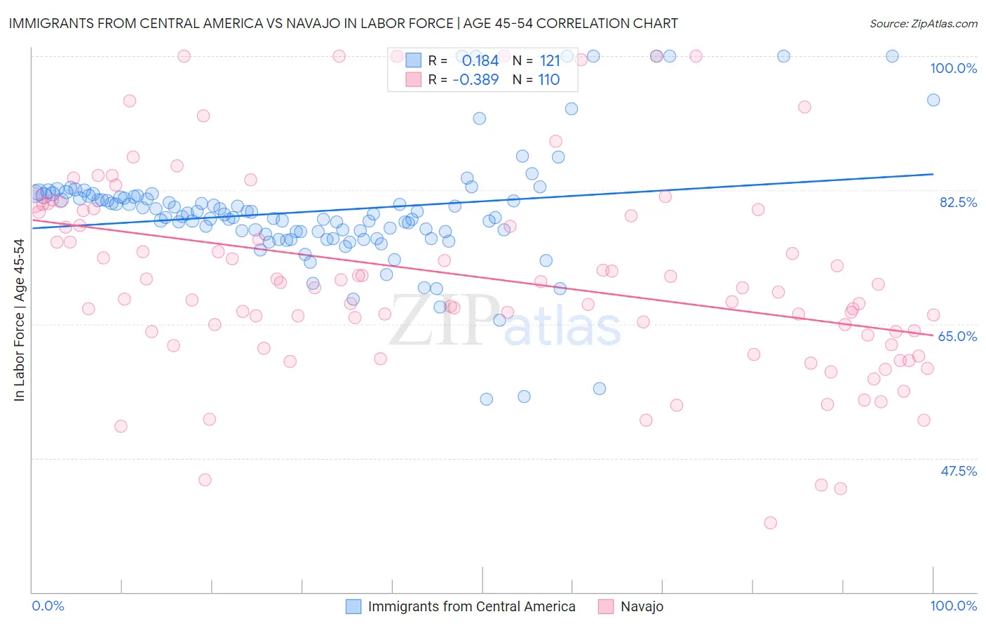Immigrants from Central America vs Navajo In Labor Force | Age 45-54