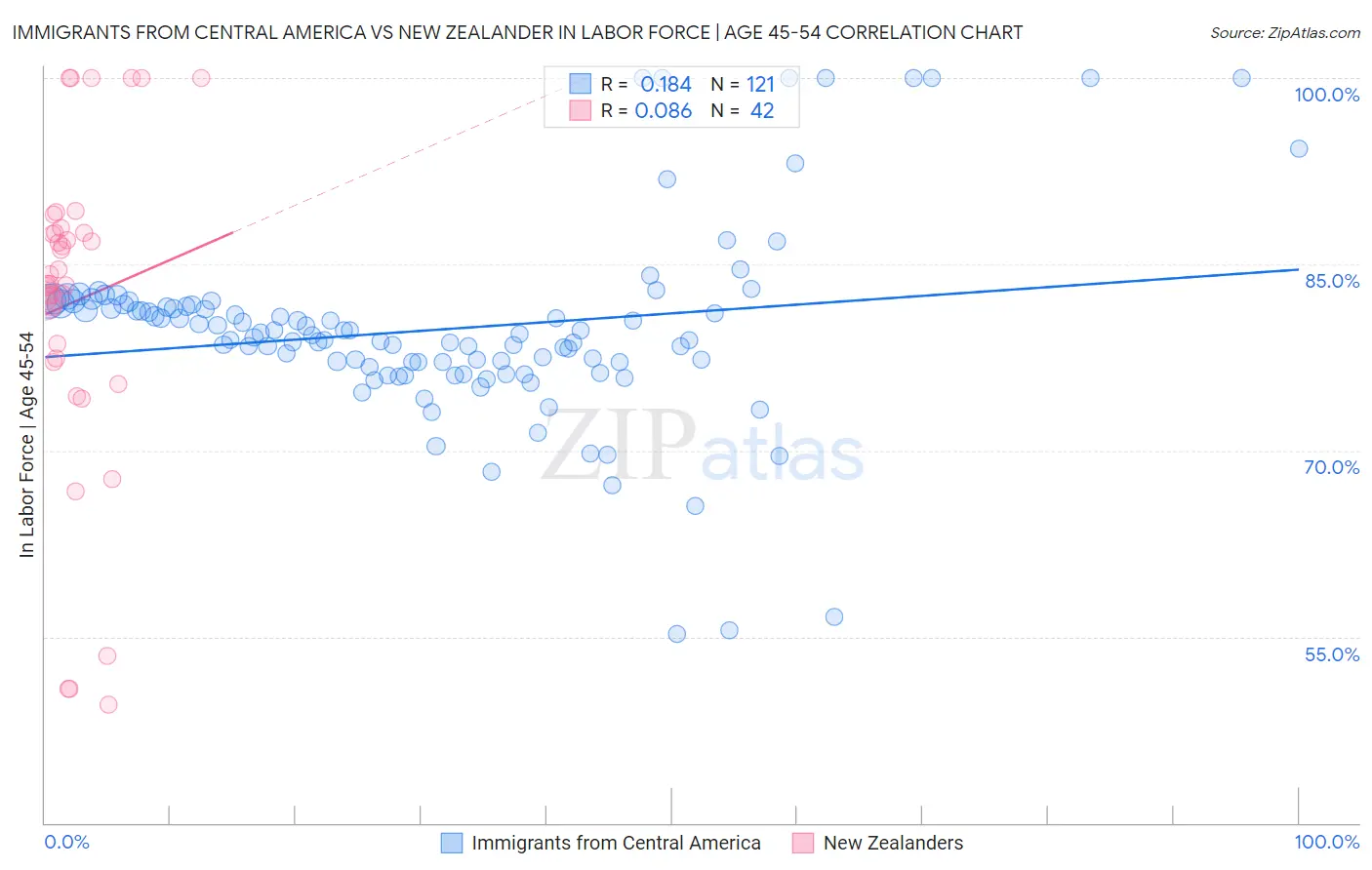Immigrants from Central America vs New Zealander In Labor Force | Age 45-54