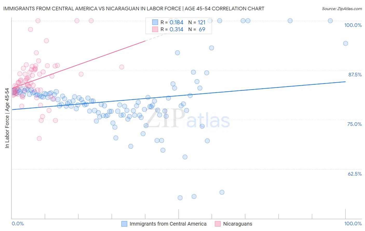 Immigrants from Central America vs Nicaraguan In Labor Force | Age 45-54