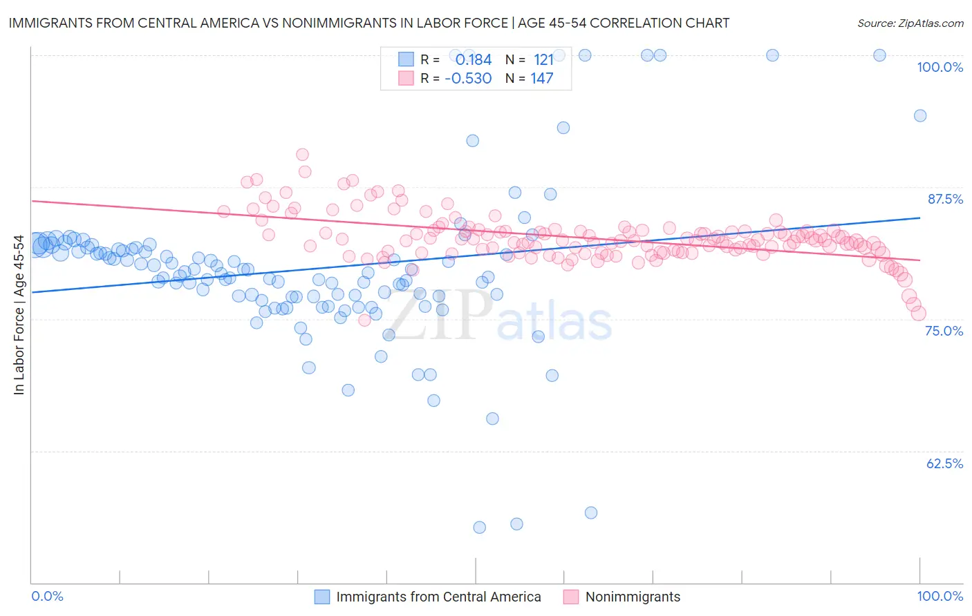 Immigrants from Central America vs Nonimmigrants In Labor Force | Age 45-54