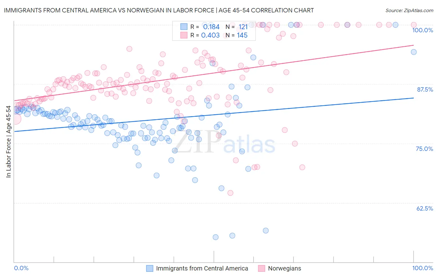 Immigrants from Central America vs Norwegian In Labor Force | Age 45-54