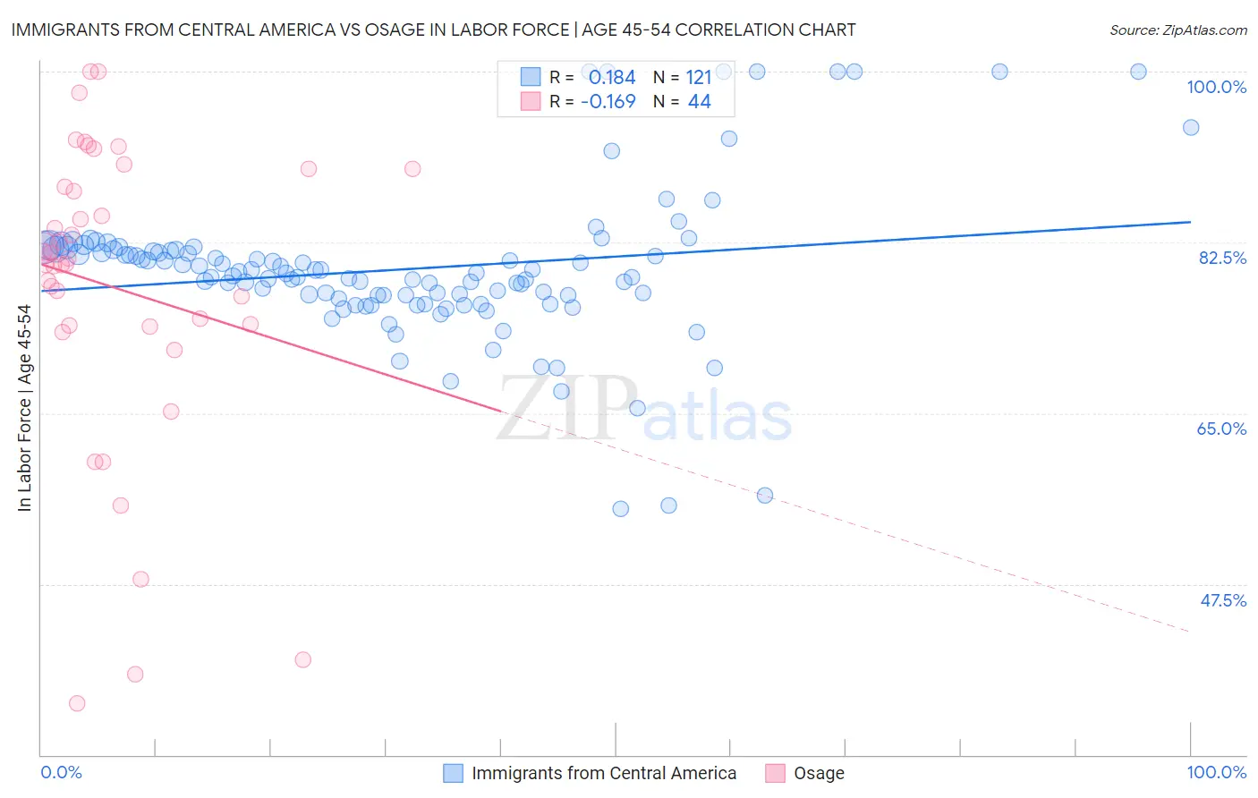 Immigrants from Central America vs Osage In Labor Force | Age 45-54