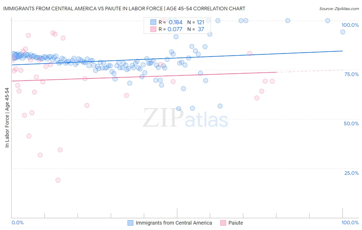 Immigrants from Central America vs Paiute In Labor Force | Age 45-54