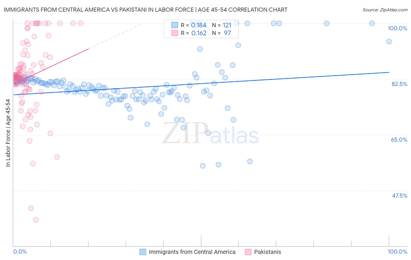 Immigrants from Central America vs Pakistani In Labor Force | Age 45-54