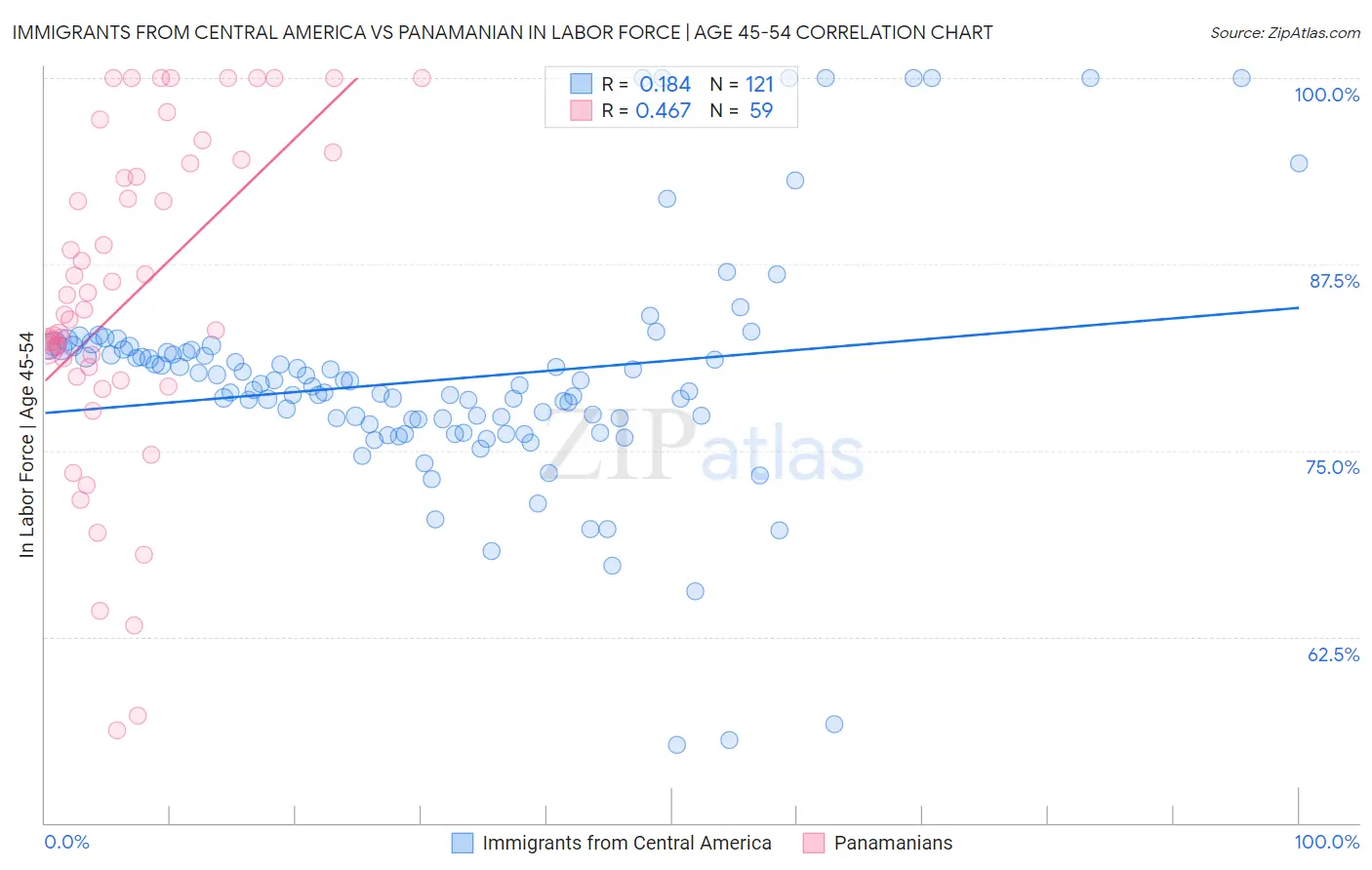 Immigrants from Central America vs Panamanian In Labor Force | Age 45-54