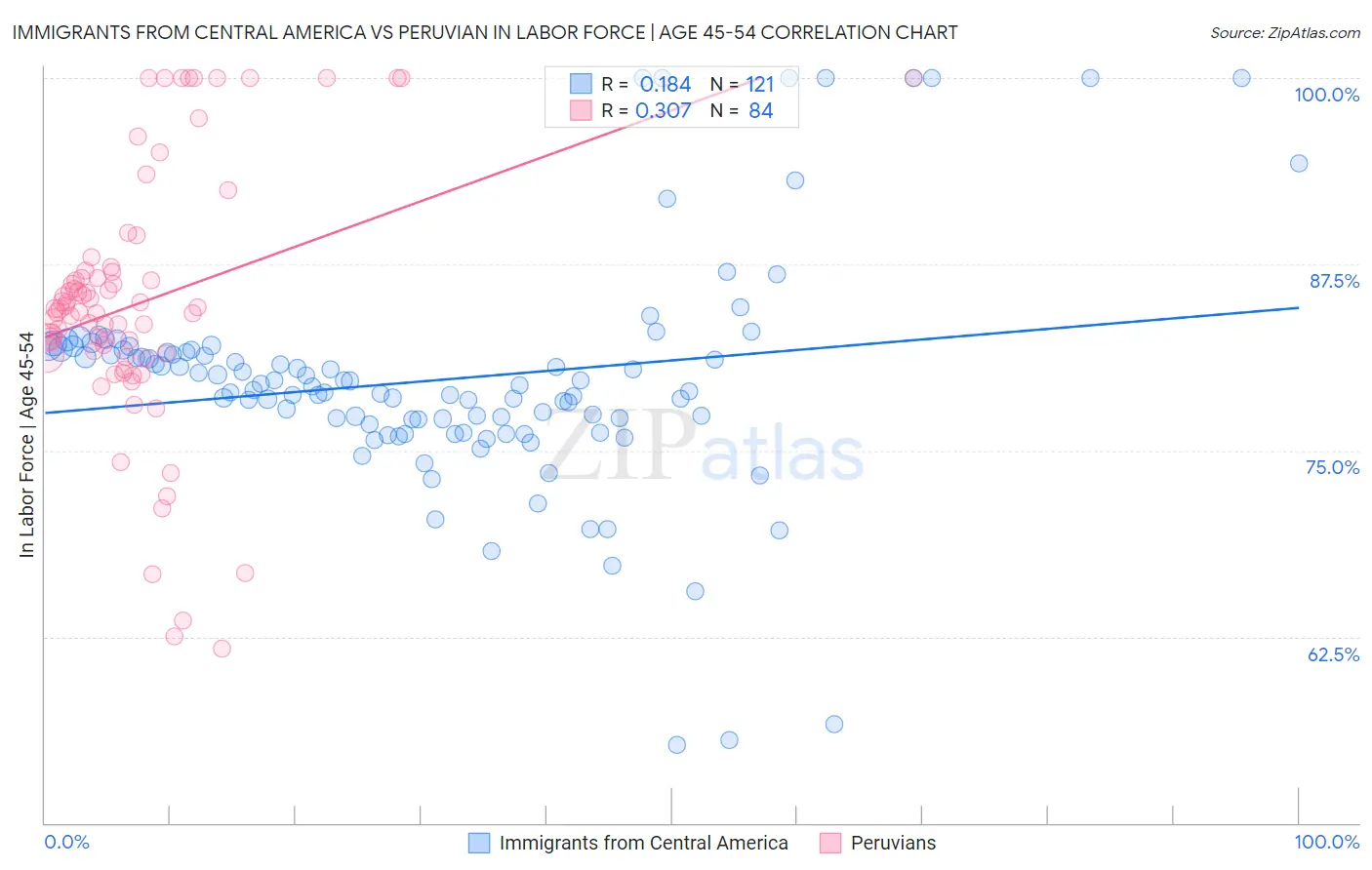 Immigrants from Central America vs Peruvian In Labor Force | Age 45-54