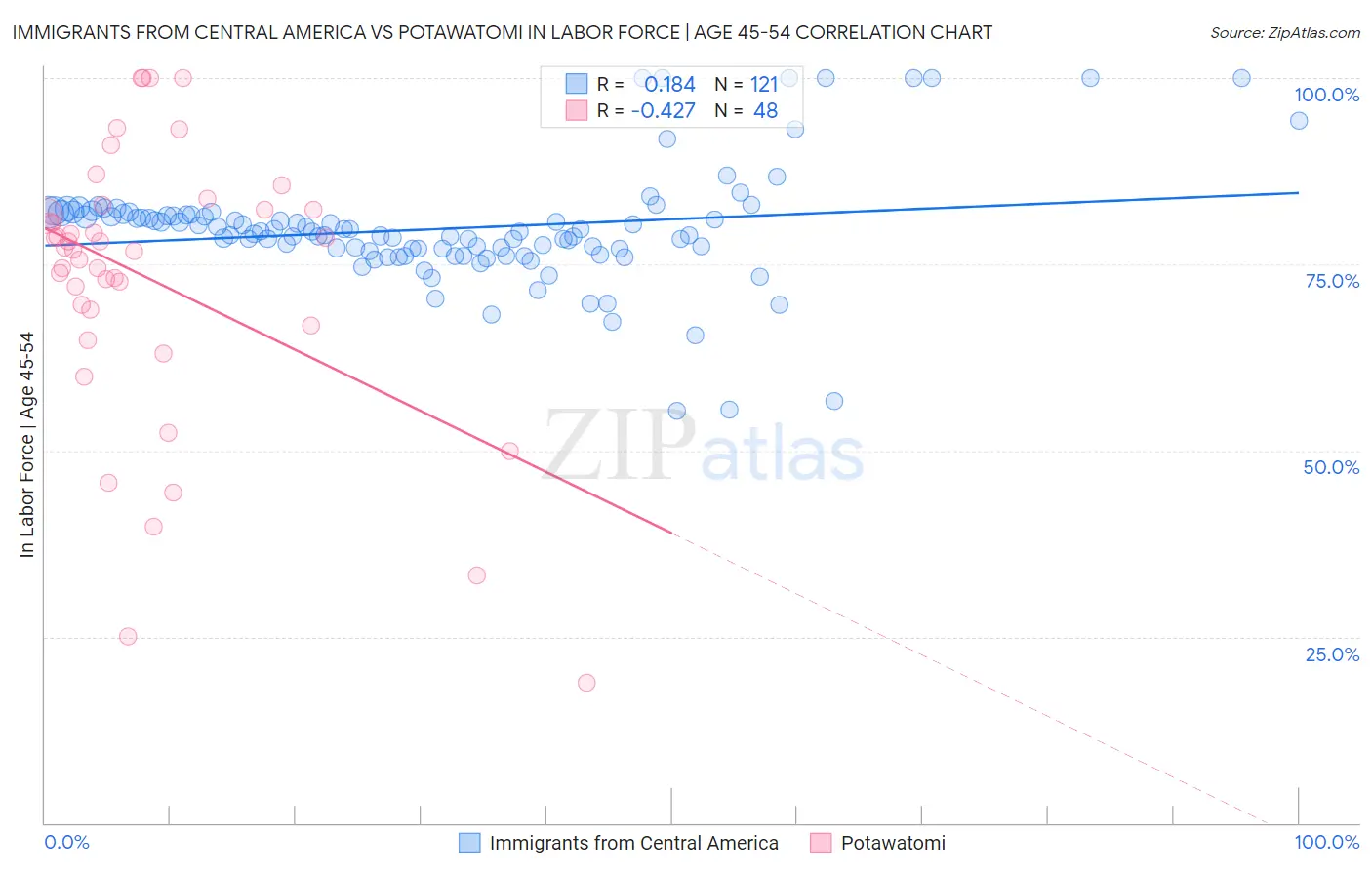 Immigrants from Central America vs Potawatomi In Labor Force | Age 45-54