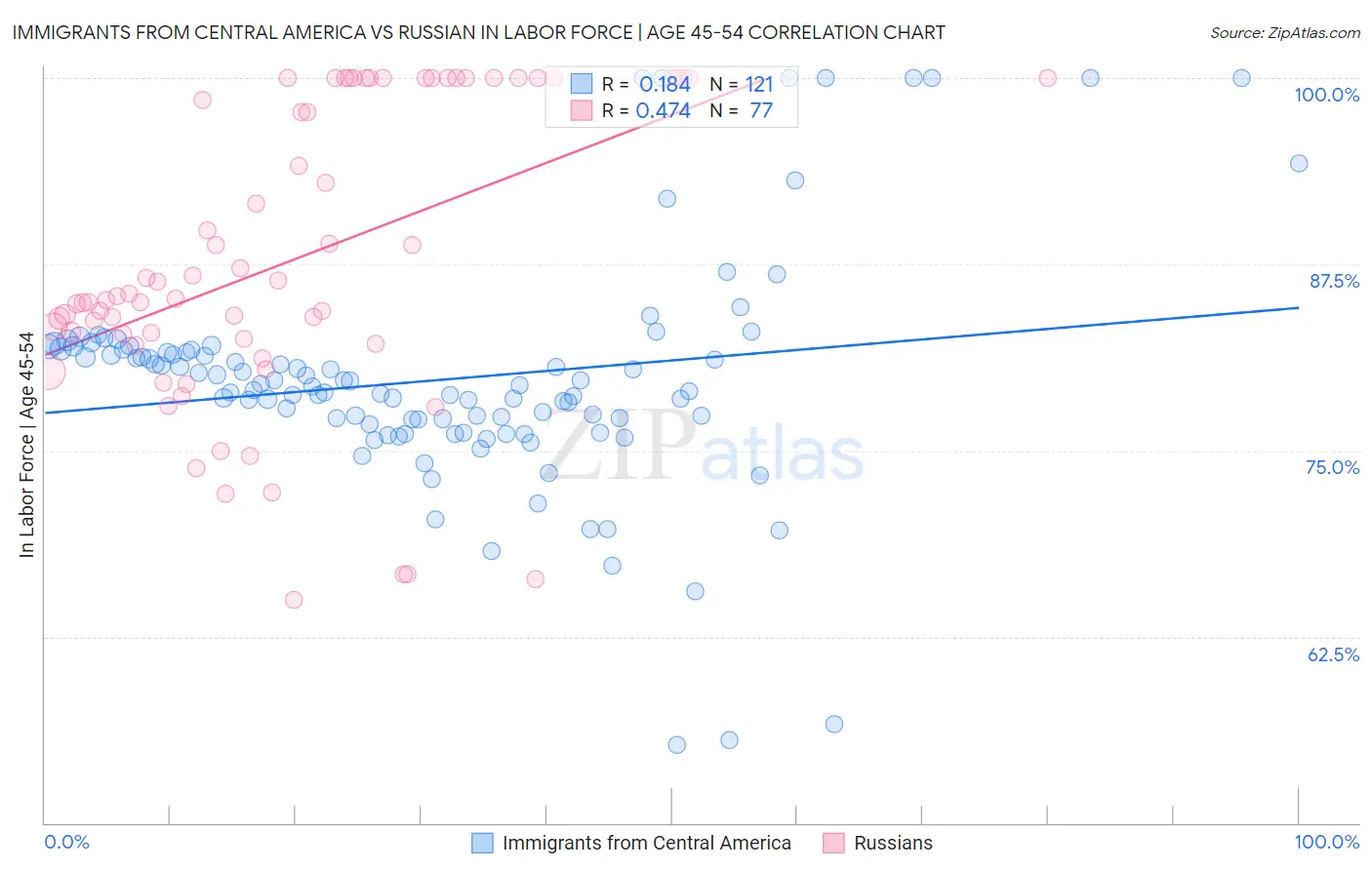 Immigrants from Central America vs Russian In Labor Force | Age 45-54