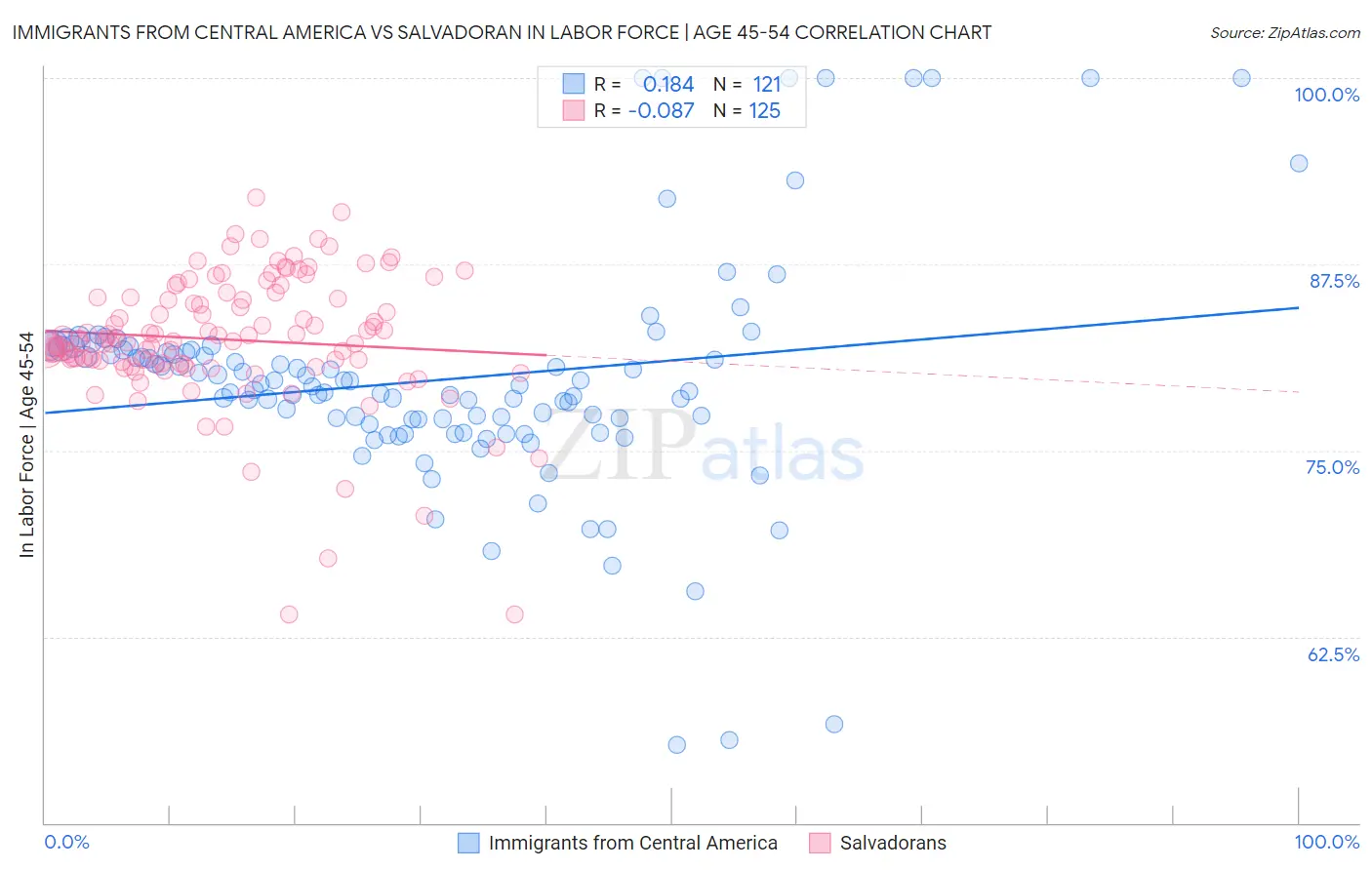 Immigrants from Central America vs Salvadoran In Labor Force | Age 45-54