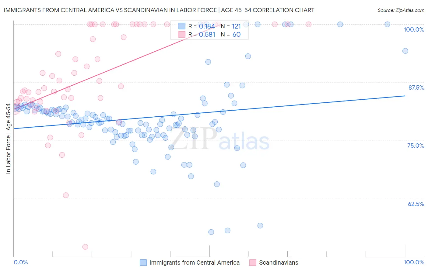 Immigrants from Central America vs Scandinavian In Labor Force | Age 45-54