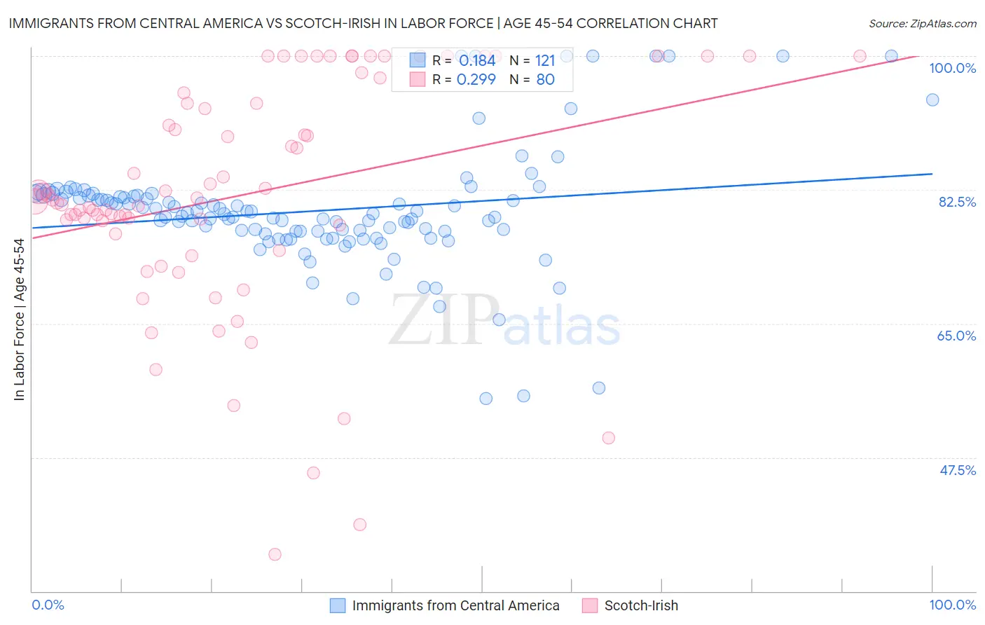Immigrants from Central America vs Scotch-Irish In Labor Force | Age 45-54