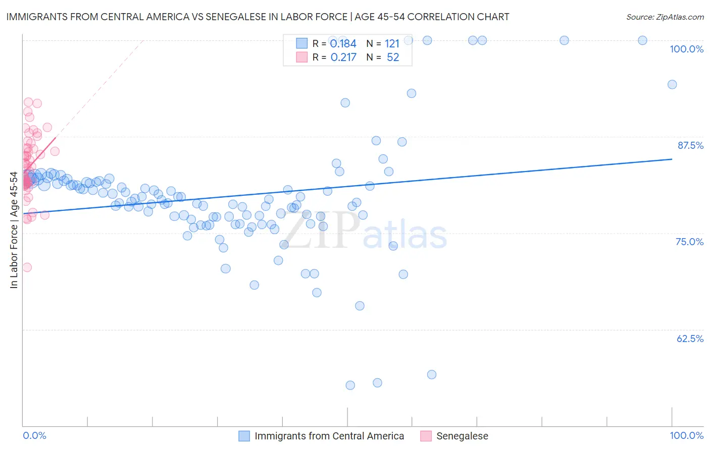 Immigrants from Central America vs Senegalese In Labor Force | Age 45-54
