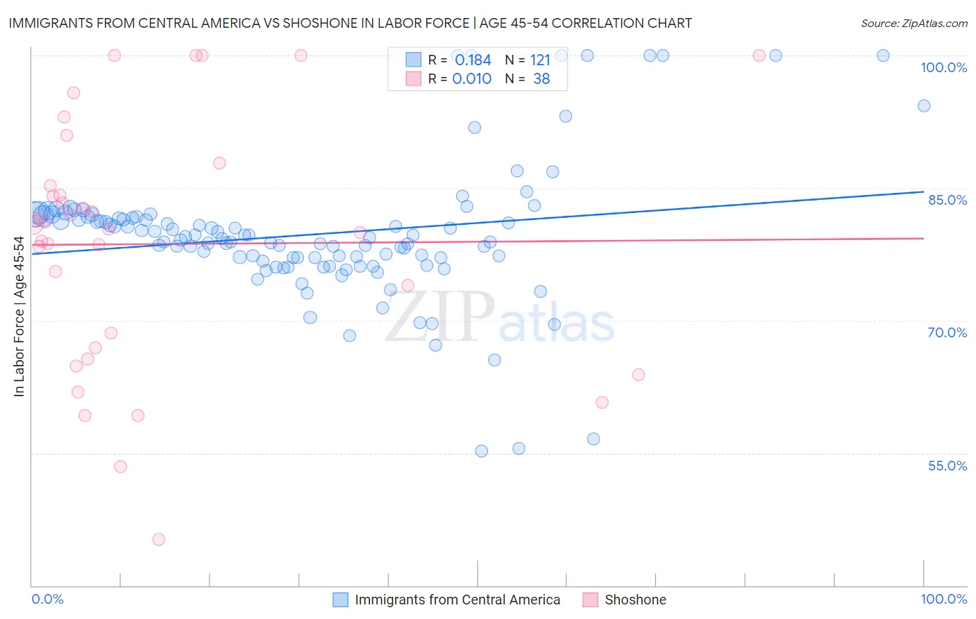 Immigrants from Central America vs Shoshone In Labor Force | Age 45-54