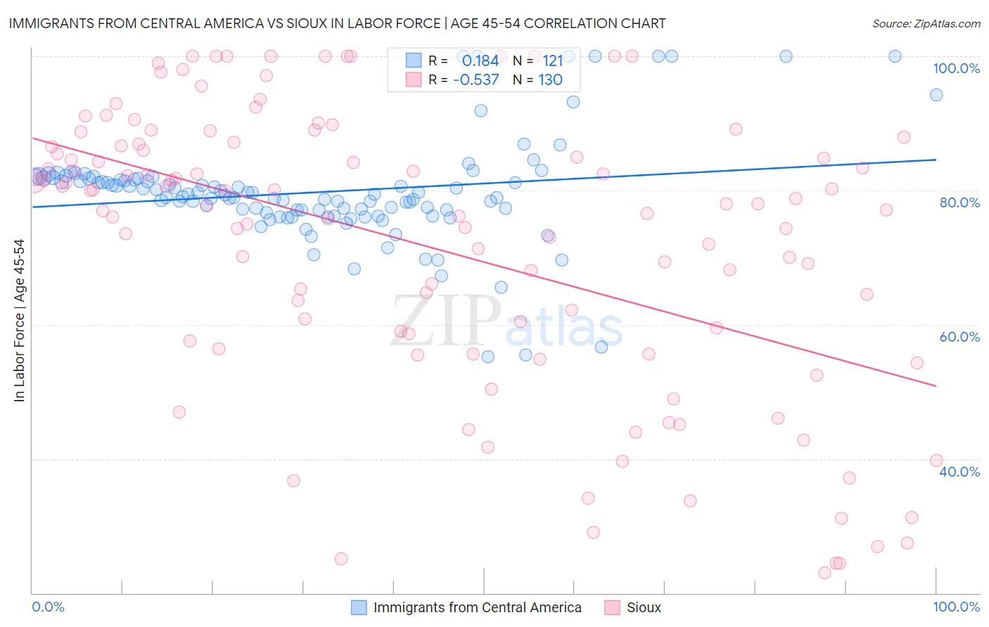 Immigrants from Central America vs Sioux In Labor Force | Age 45-54