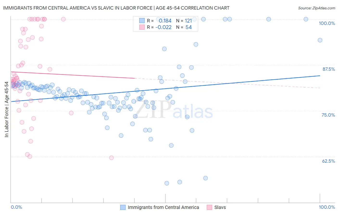 Immigrants from Central America vs Slavic In Labor Force | Age 45-54