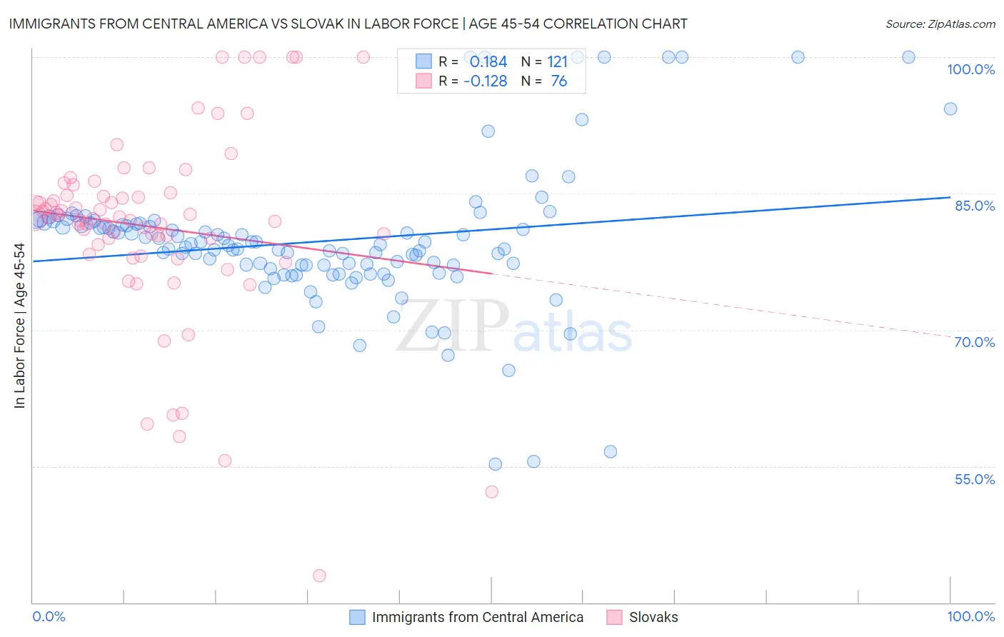 Immigrants from Central America vs Slovak In Labor Force | Age 45-54