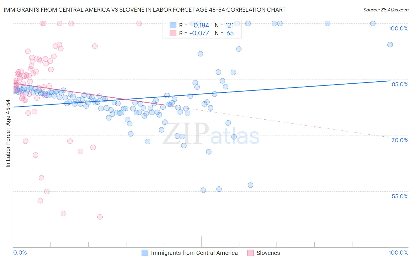 Immigrants from Central America vs Slovene In Labor Force | Age 45-54