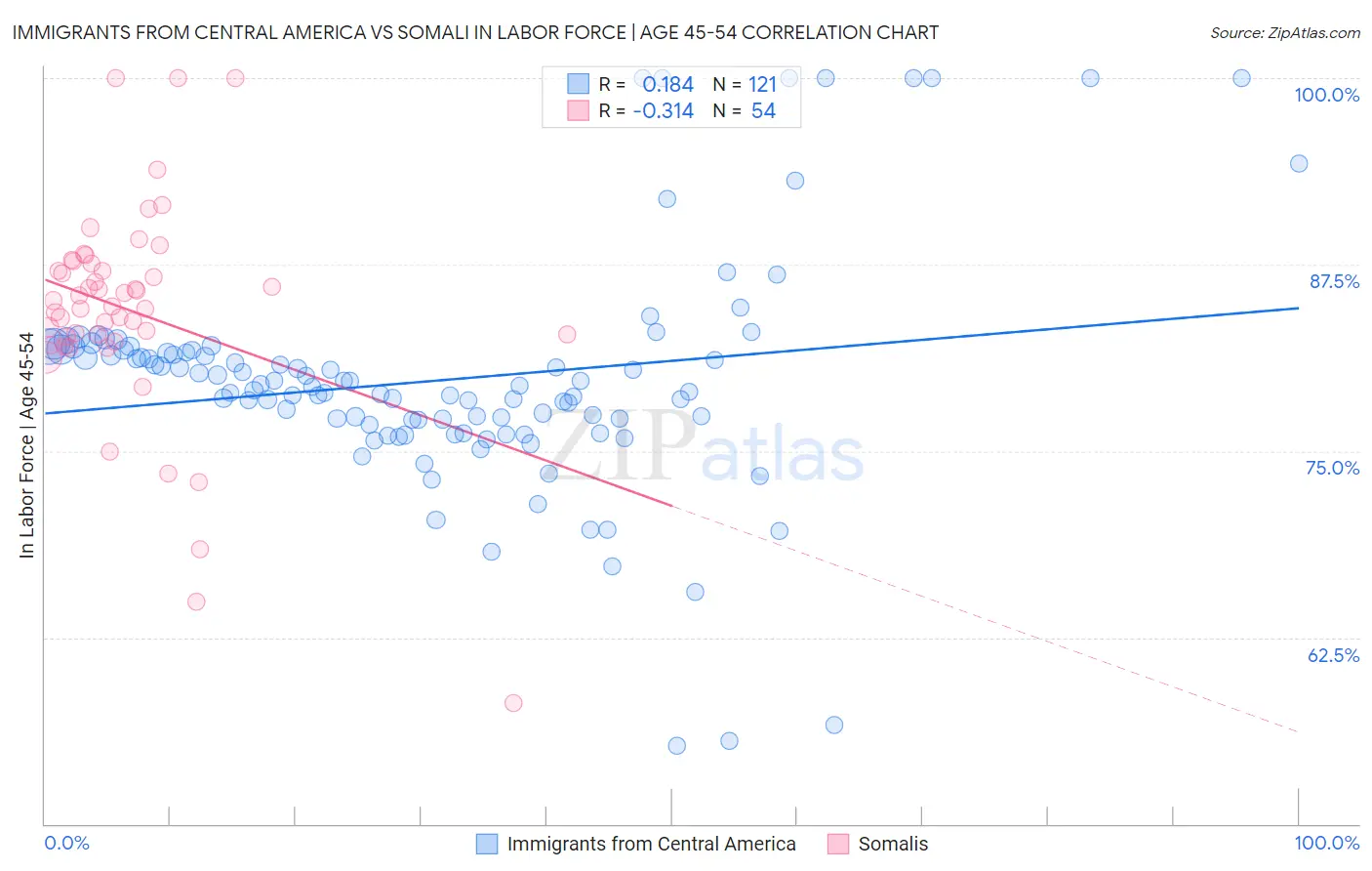 Immigrants from Central America vs Somali In Labor Force | Age 45-54