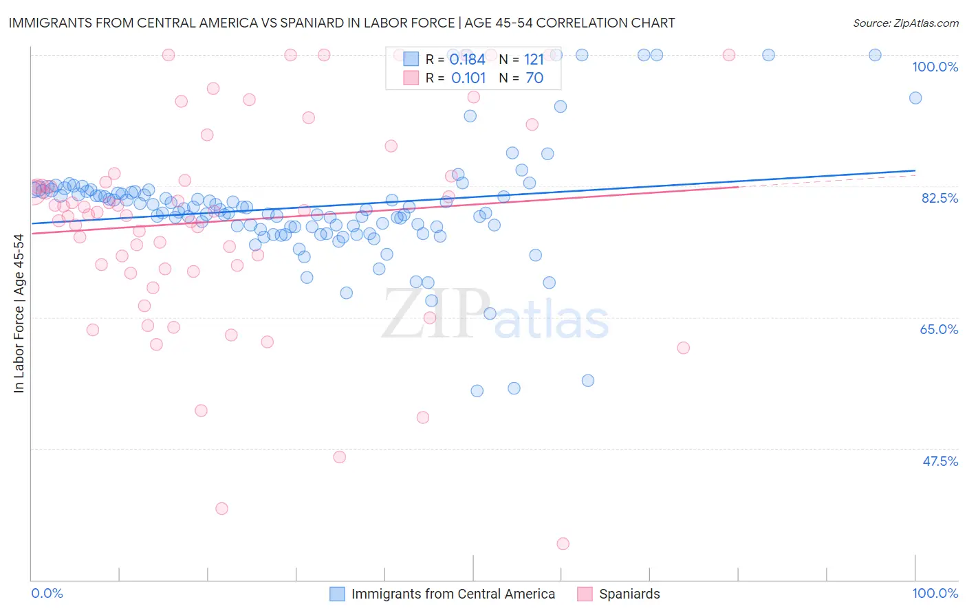 Immigrants from Central America vs Spaniard In Labor Force | Age 45-54