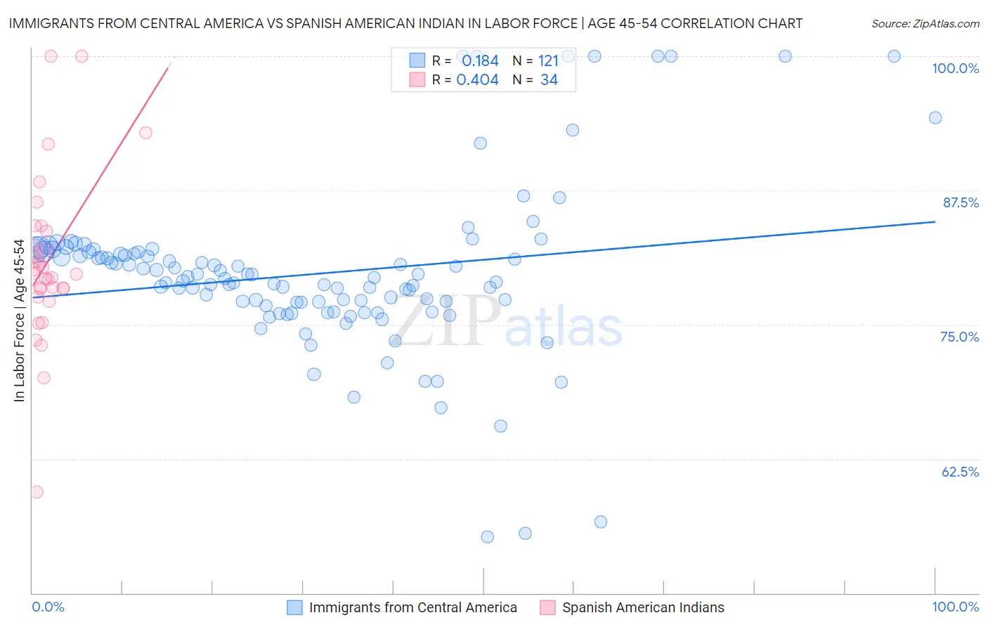 Immigrants from Central America vs Spanish American Indian In Labor Force | Age 45-54