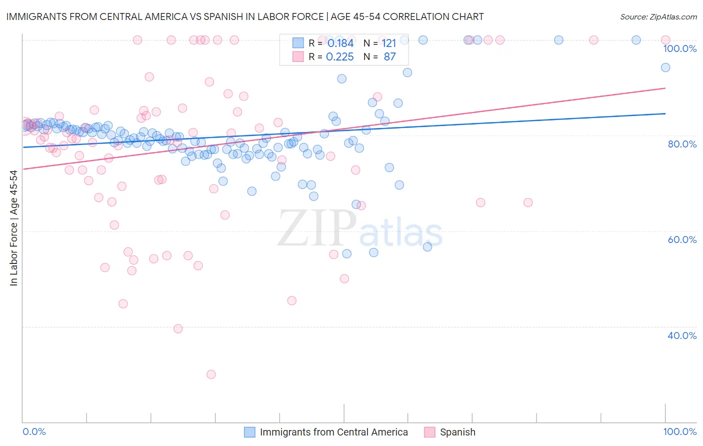 Immigrants from Central America vs Spanish In Labor Force | Age 45-54