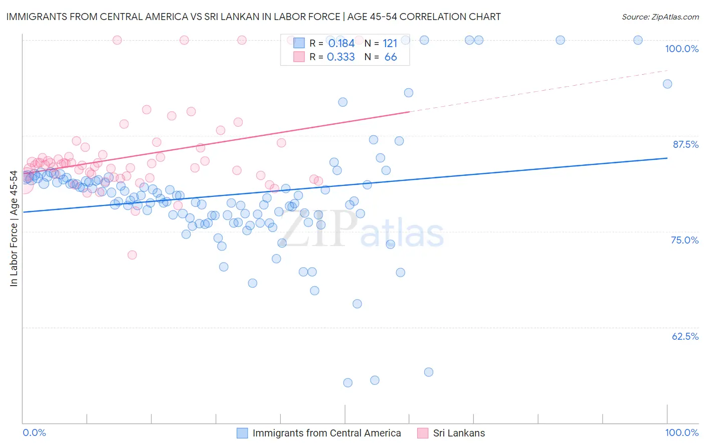 Immigrants from Central America vs Sri Lankan In Labor Force | Age 45-54