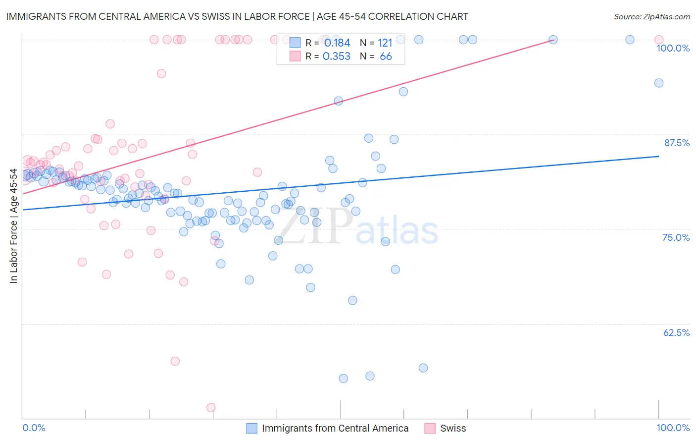 Immigrants from Central America vs Swiss In Labor Force | Age 45-54