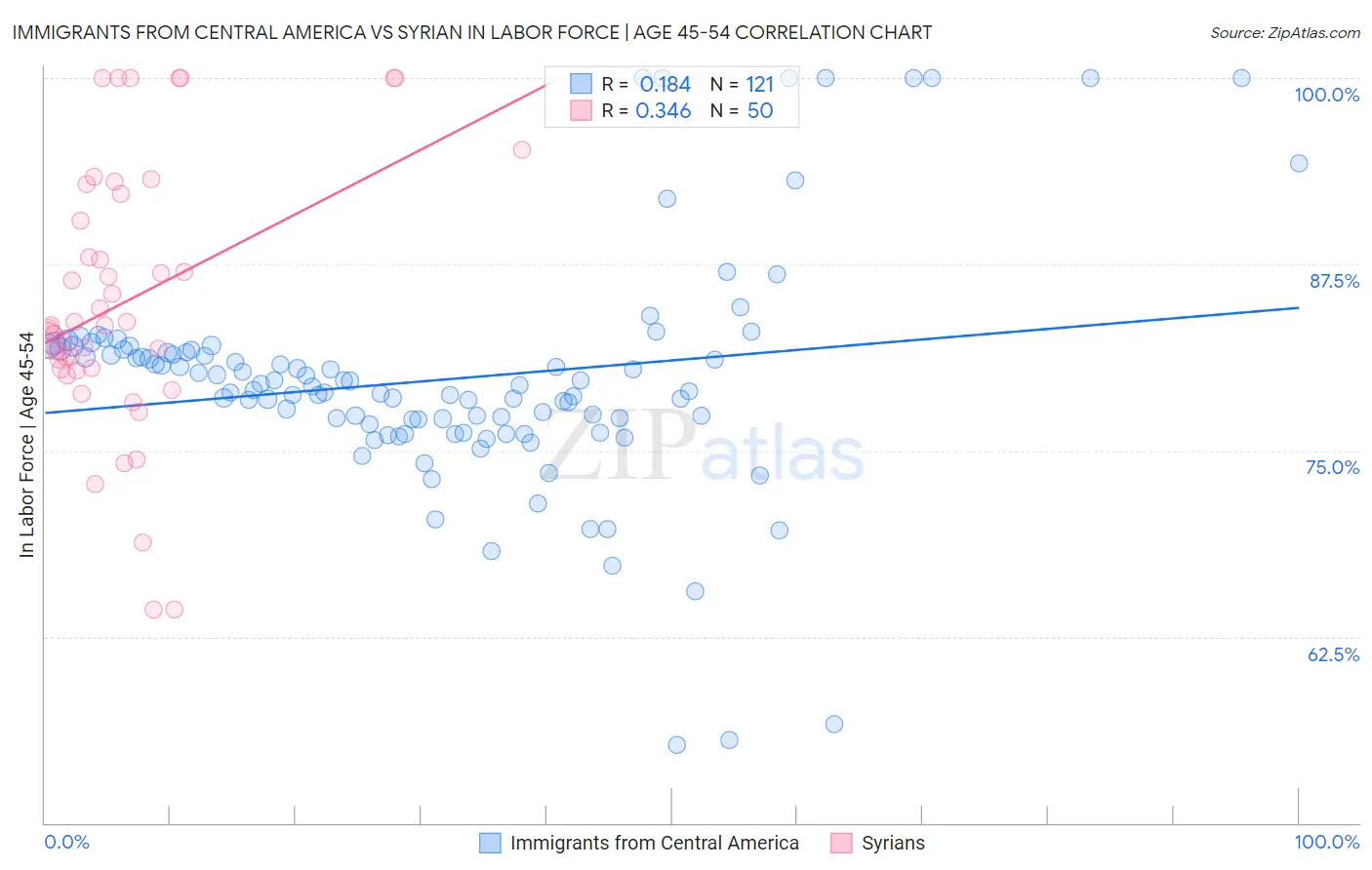 Immigrants from Central America vs Syrian In Labor Force | Age 45-54