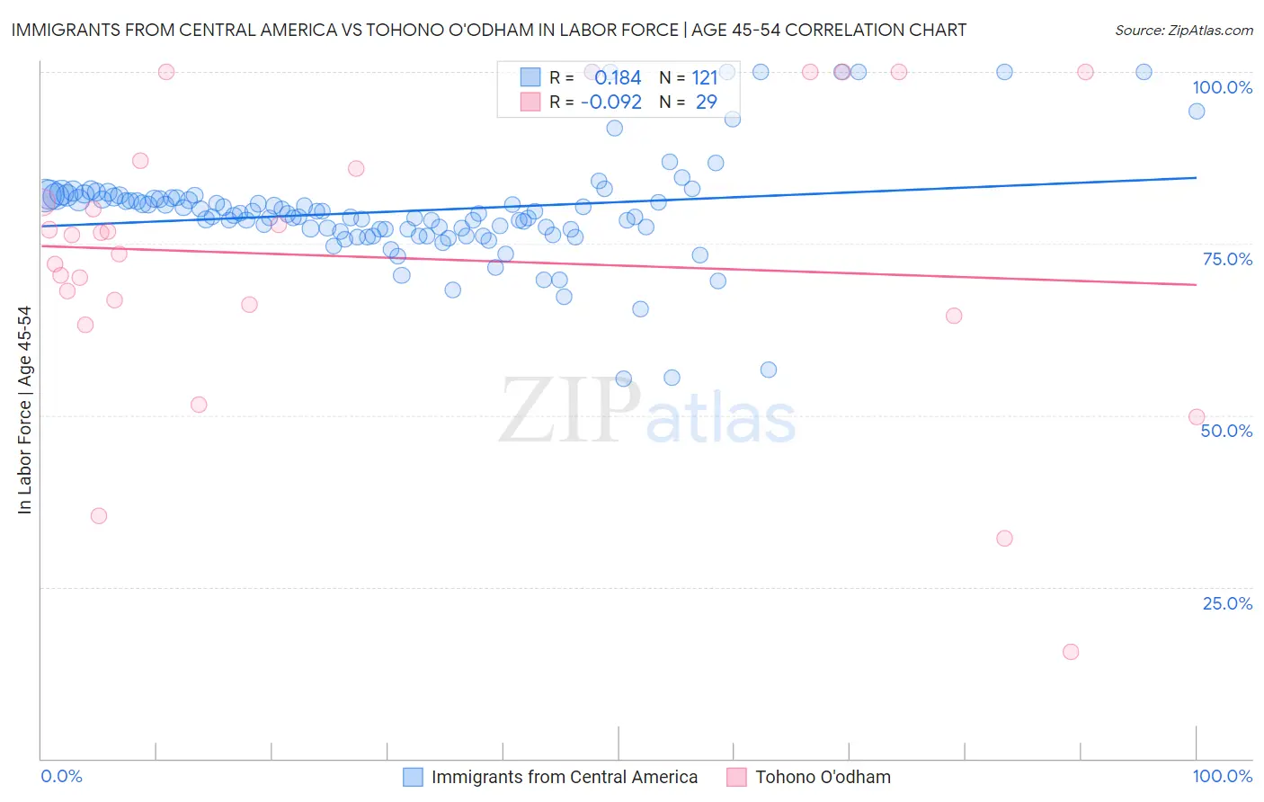 Immigrants from Central America vs Tohono O'odham In Labor Force | Age 45-54