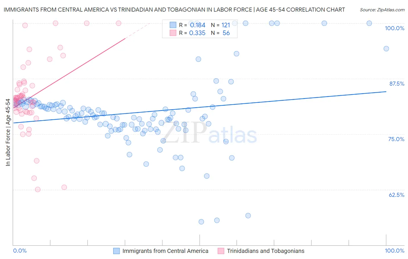 Immigrants from Central America vs Trinidadian and Tobagonian In Labor Force | Age 45-54